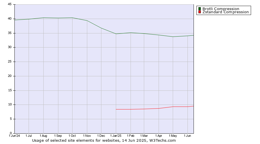 Historical trends in the usage of Brotli Compression vs. Zstandard Compression