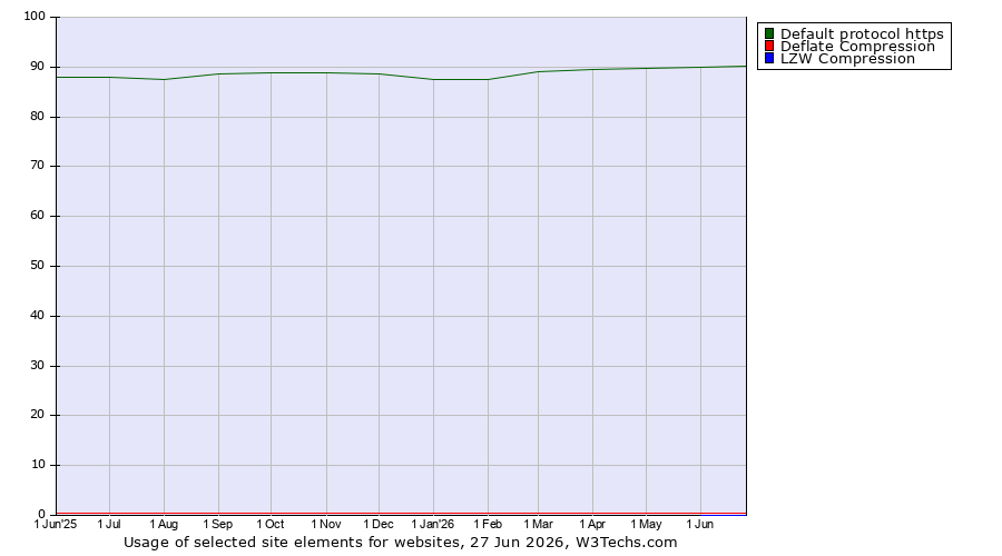 Historical trends in the usage of Default protocol https vs. Deflate Compression vs. LZW Compression