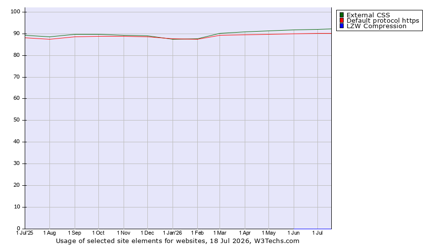Historical trends in the usage of External CSS vs. Default protocol https vs. LZW Compression