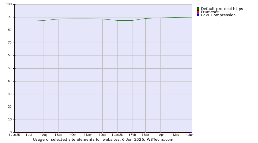 Historical trends in the usage of Default protocol https vs. Frameset vs. LZW Compression