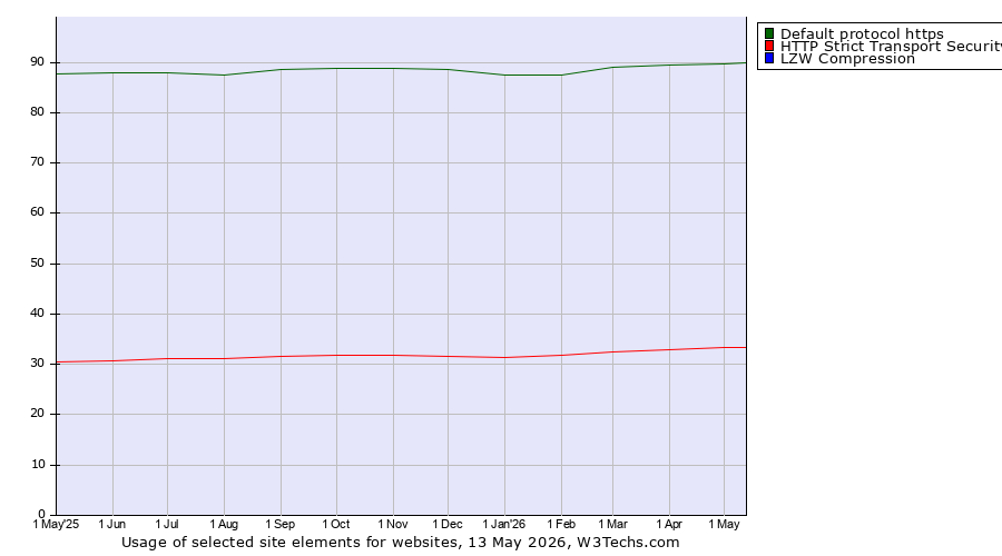 Historical trends in the usage of Default protocol https vs. HTTP Strict Transport Security vs. LZW Compression