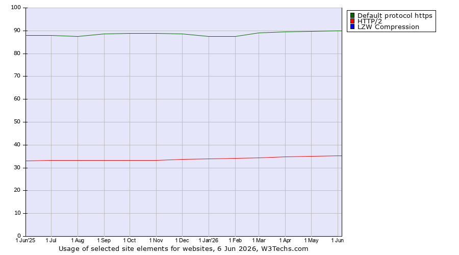 Historical trends in the usage of Default protocol https vs. HTTP/2 vs. LZW Compression