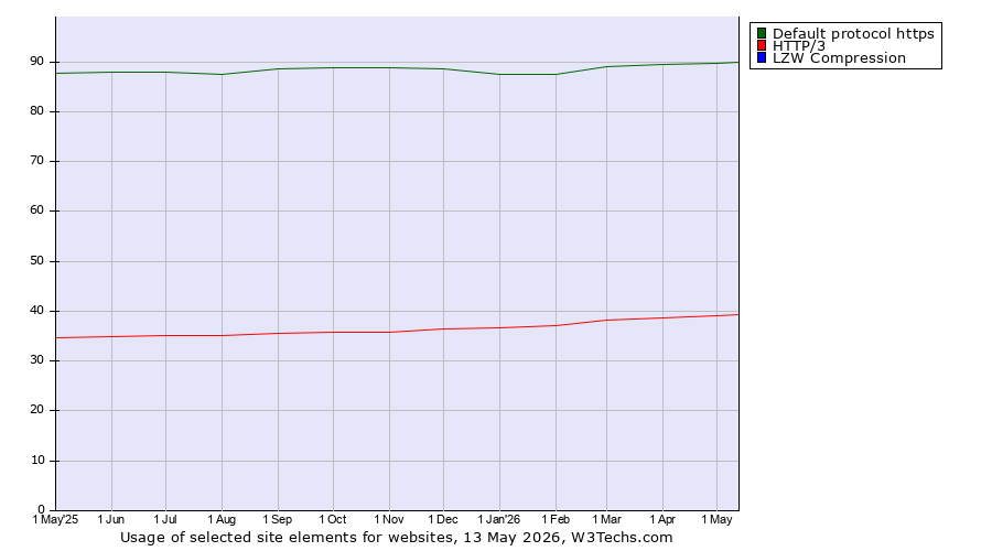 Historical trends in the usage of Default protocol https vs. HTTP/3 vs. LZW Compression