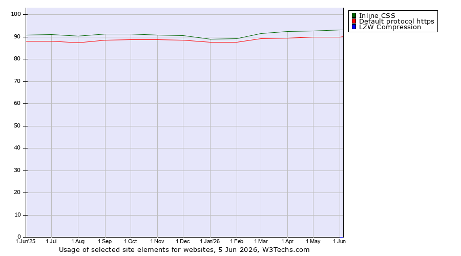 Historical trends in the usage of Inline CSS vs. Default protocol https vs. LZW Compression