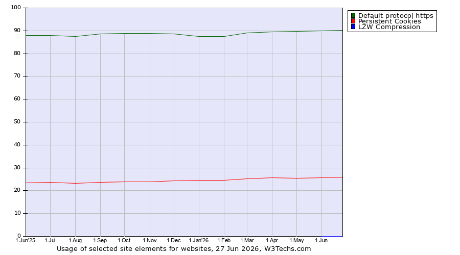 Historical trends in the usage of Default protocol https vs. Persistent Cookies vs. LZW Compression