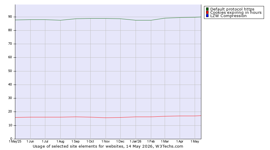 Historical trends in the usage of Default protocol https vs. Cookies expiring in hours vs. LZW Compression