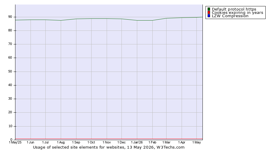 Historical trends in the usage of Default protocol https vs. Cookies expiring in years vs. LZW Compression