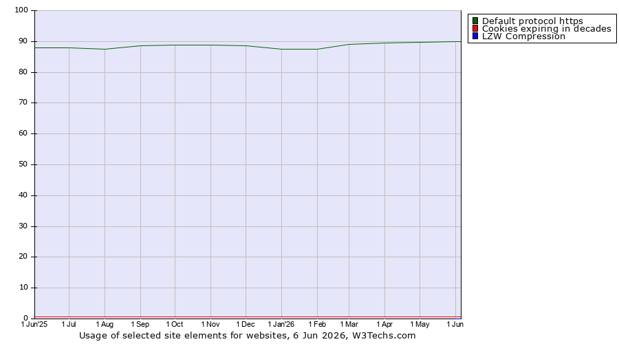 Historical trends in the usage of Default protocol https vs. Cookies expiring in decades vs. LZW Compression