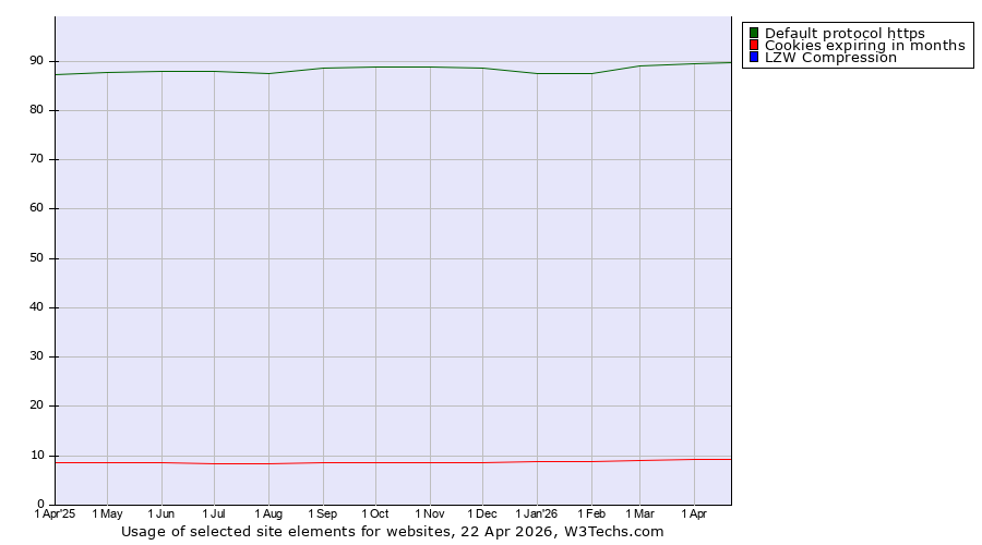 Historical trends in the usage of Default protocol https vs. Cookies expiring in months vs. LZW Compression