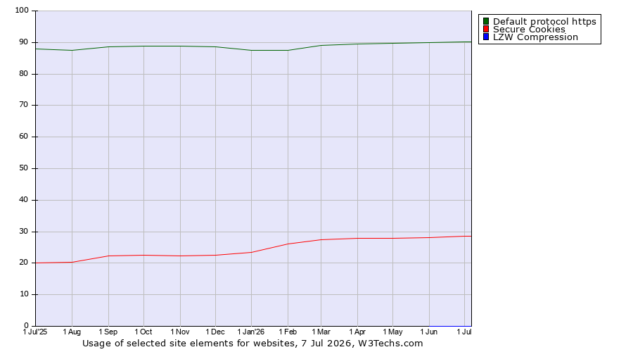 Historical trends in the usage of Default protocol https vs. Secure Cookies vs. LZW Compression