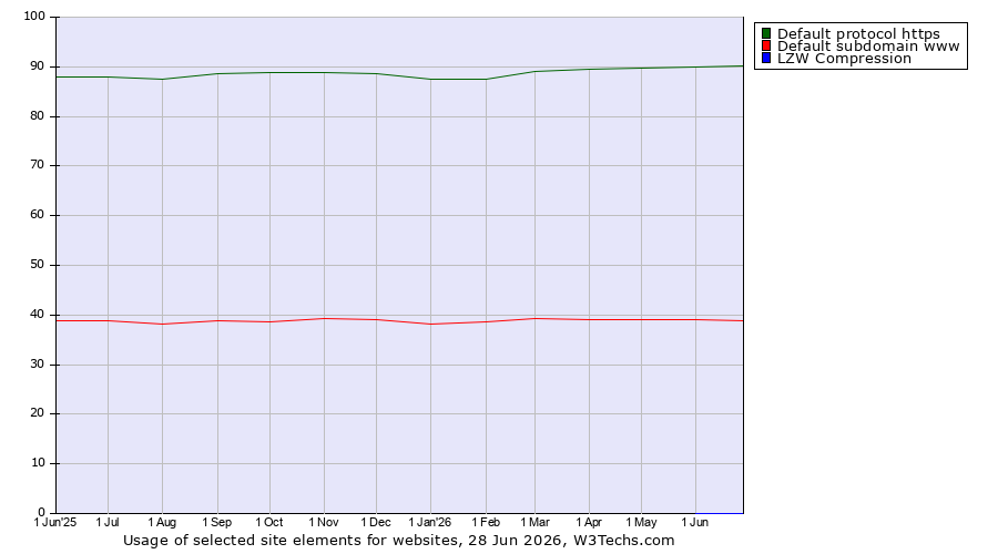Historical trends in the usage of Default protocol https vs. Default subdomain www vs. LZW Compression