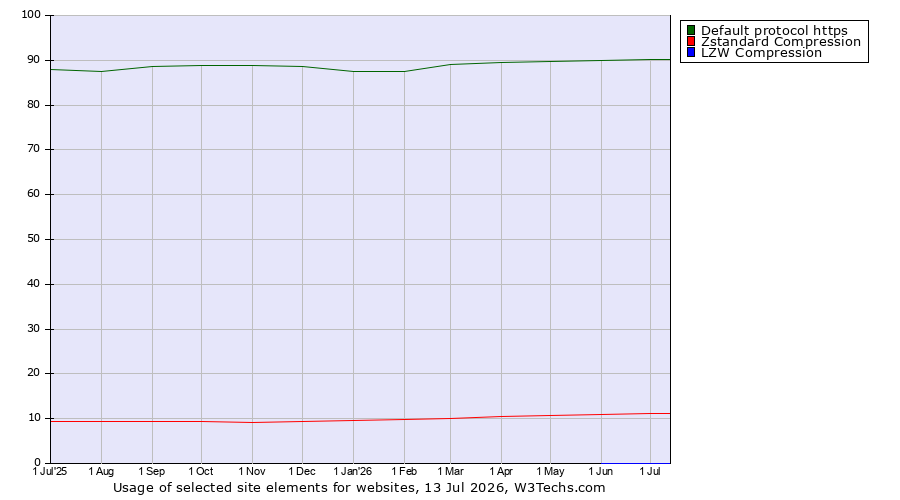 Historical trends in the usage of Default protocol https vs. Zstandard Compression vs. LZW Compression