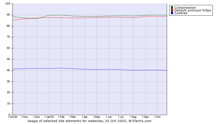 Historical trends in the usage of Compression vs. Default protocol https vs. Cookies