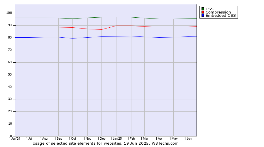 Historical trends in the usage of CSS vs. Compression vs. Embedded CSS
