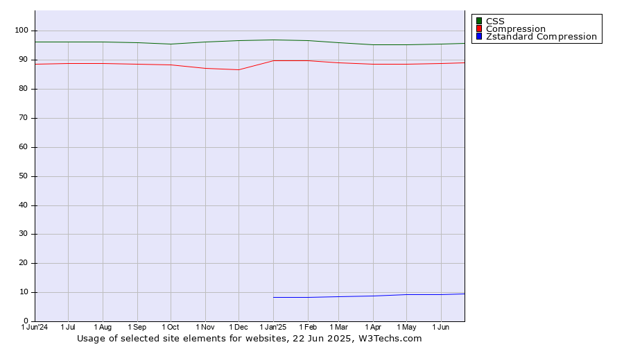 Historical trends in the usage of CSS vs. Compression vs. Zstandard Compression