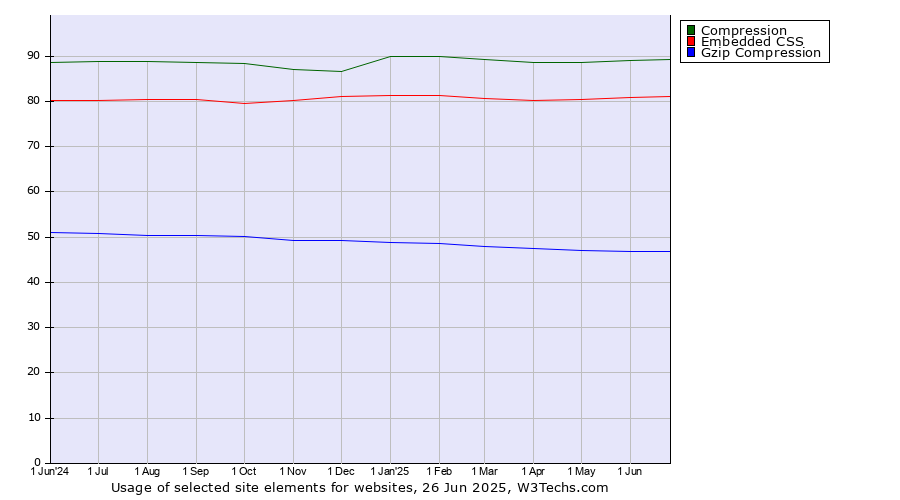 Historical trends in the usage of Compression vs. Embedded CSS vs. Gzip Compression