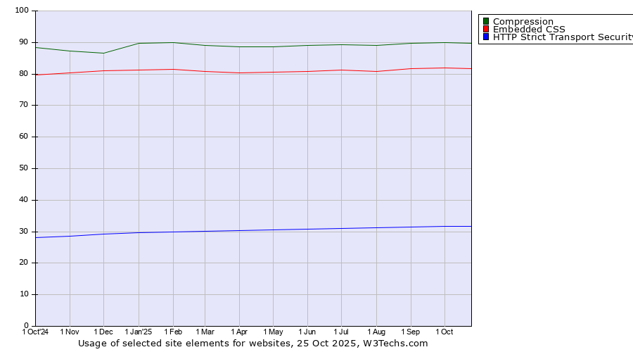 Historical trends in the usage of Compression vs. Embedded CSS vs. HTTP Strict Transport Security