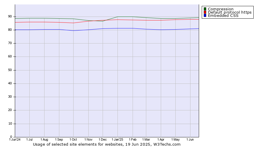 Historical trends in the usage of Compression vs. Default protocol https vs. Embedded CSS