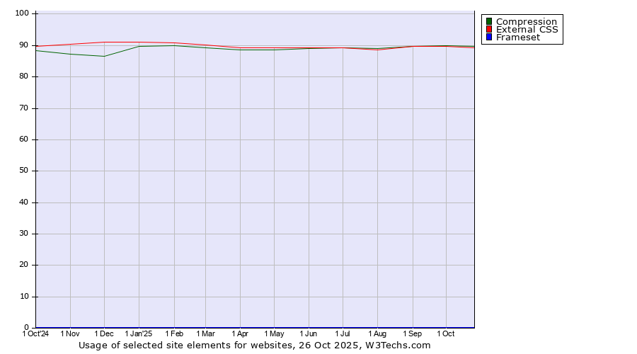 Historical trends in the usage of Compression vs. External CSS vs. Frameset