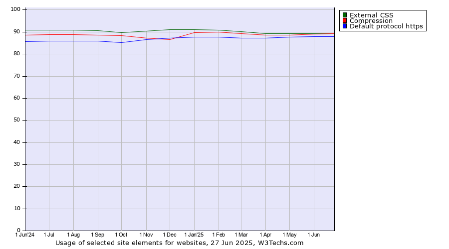 Historical trends in the usage of External CSS vs. Compression vs. Default protocol https