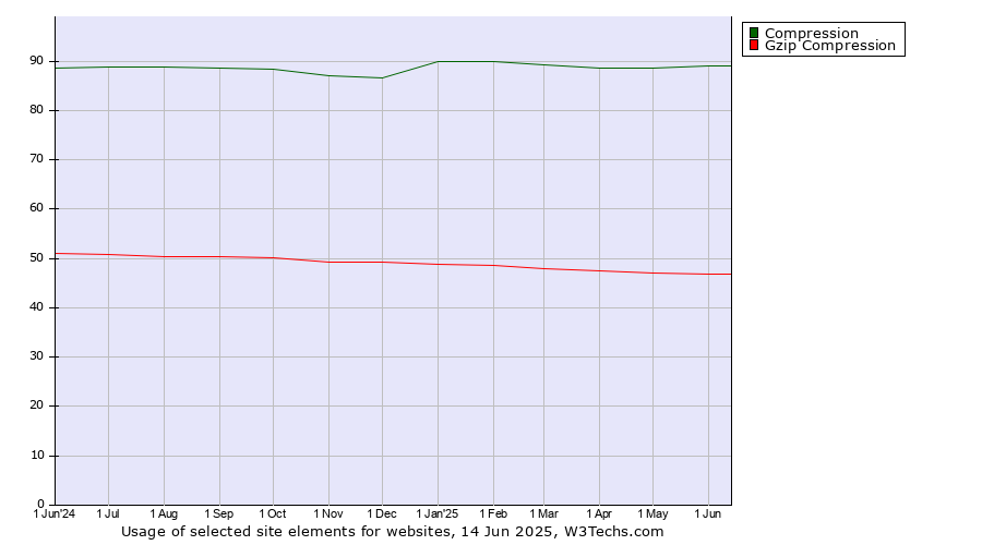 Historical trends in the usage of Compression vs. Gzip Compression