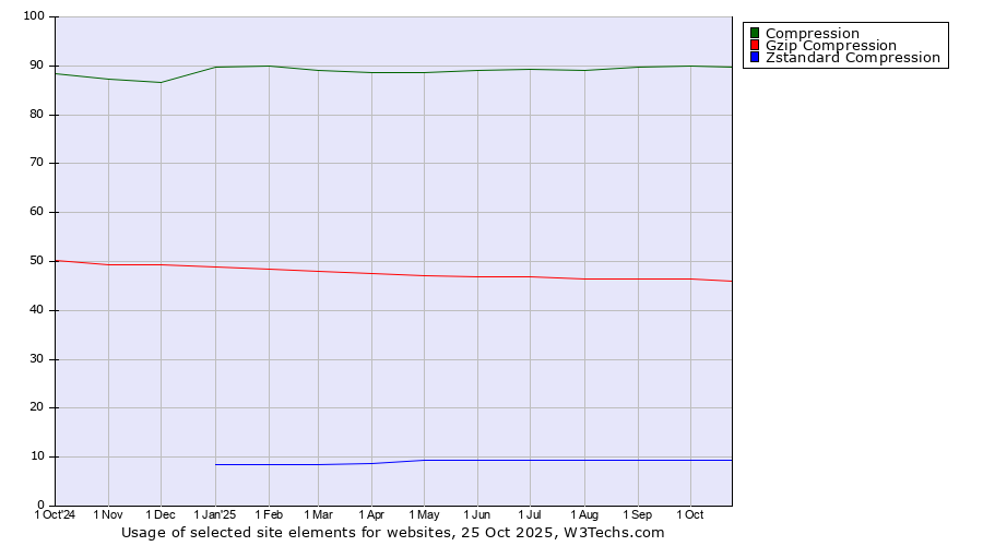 Historical trends in the usage of Compression vs. Gzip Compression vs. Zstandard Compression