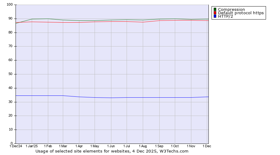 Historical trends in the usage of Compression vs. Default protocol https vs. HTTP/2