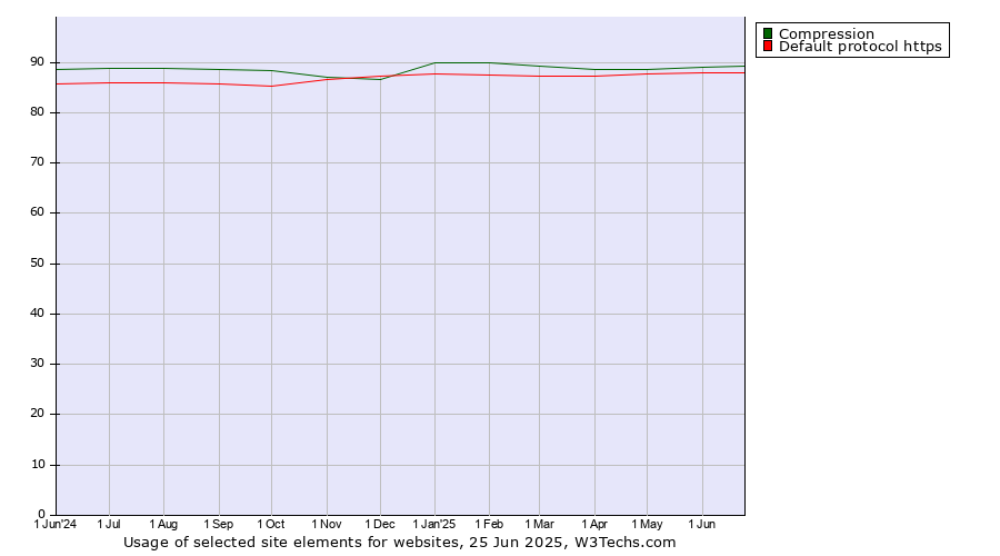 Historical trends in the usage of Compression vs. Default protocol https