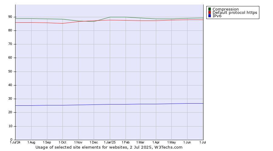 Historical trends in the usage of Compression vs. Default protocol https vs. IPv6
