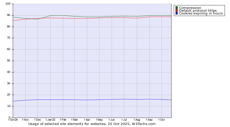 Historical trends in the usage of Compression vs. Default protocol https vs. Cookies expiring in hours