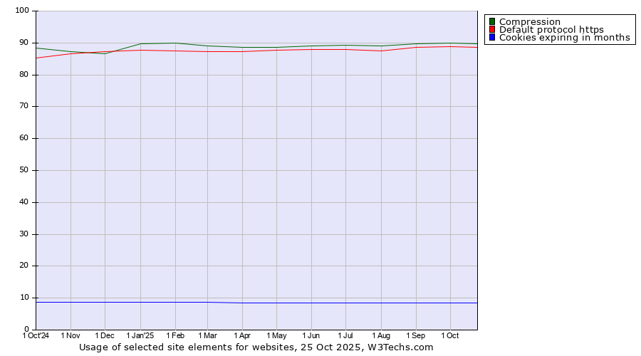 Historical trends in the usage of Compression vs. Default protocol https vs. Cookies expiring in months