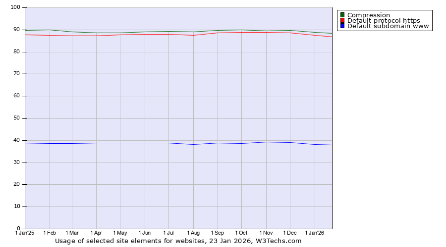 Historical trends in the usage of Compression vs. Default protocol https vs. Default subdomain www
