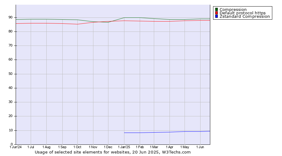 Historical trends in the usage of Compression vs. Default protocol https vs. Zstandard Compression