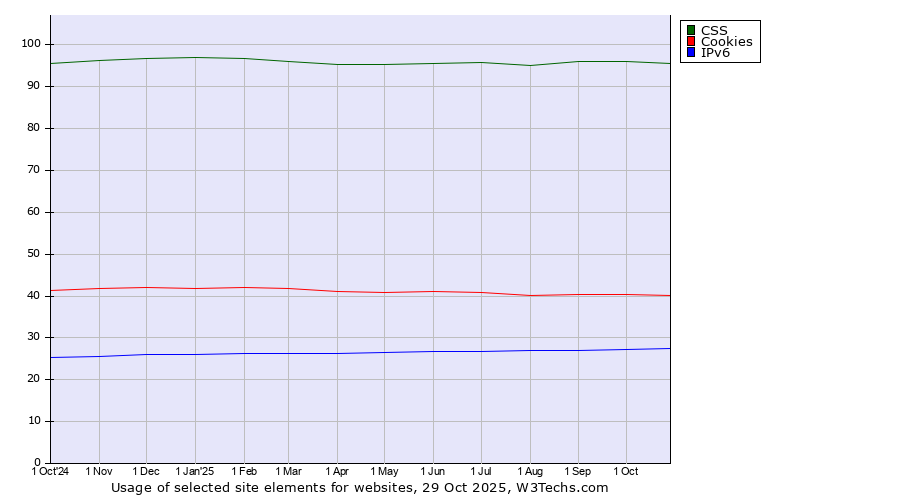 Historical trends in the usage of CSS vs. Cookies vs. IPv6