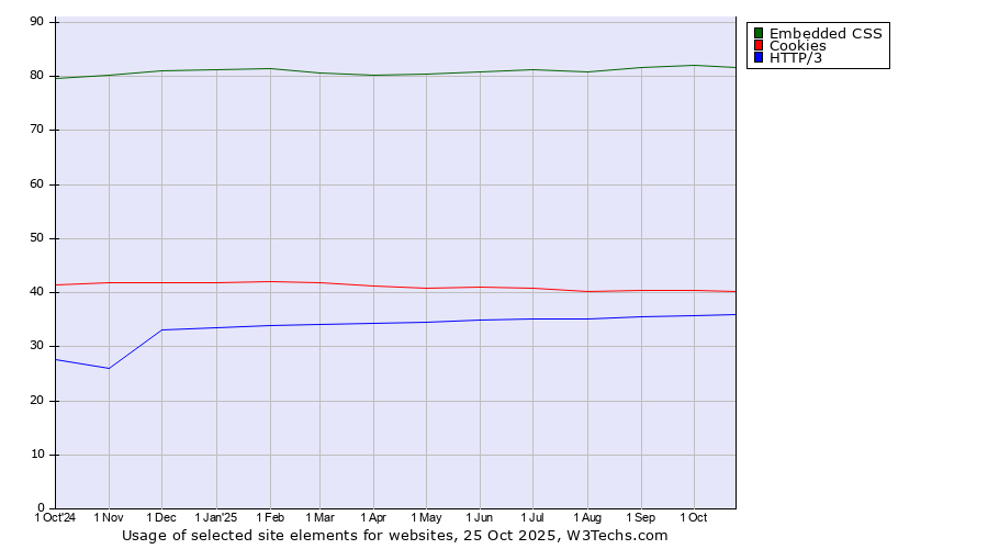 Historical trends in the usage of Embedded CSS vs. Cookies vs. HTTP/3