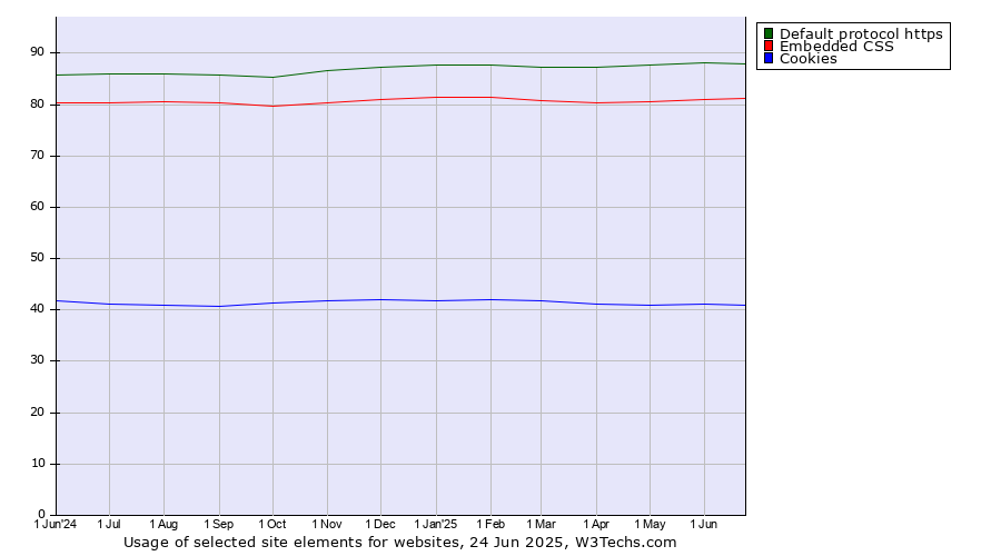 Historical trends in the usage of Default protocol https vs. Embedded CSS vs. Cookies