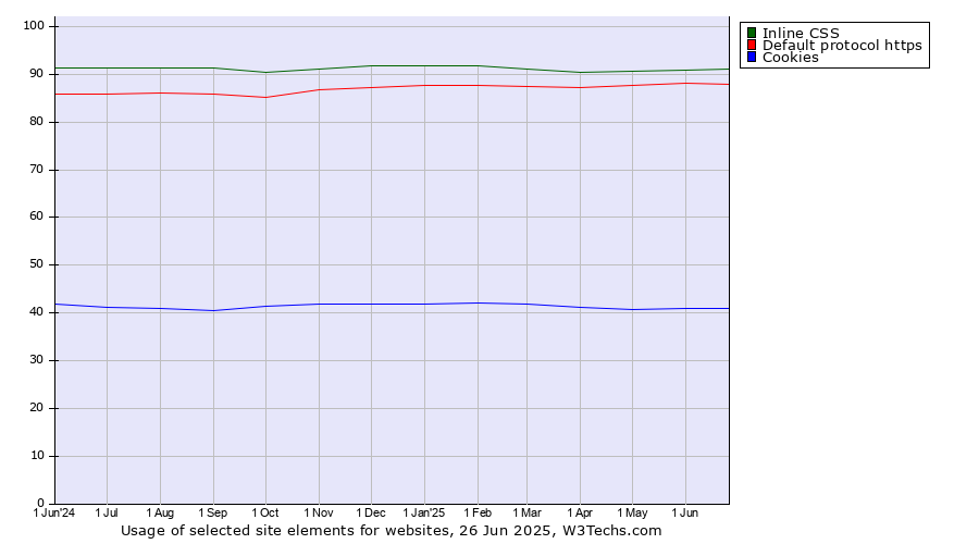 Historical trends in the usage of Inline CSS vs. Default protocol https vs. Cookies