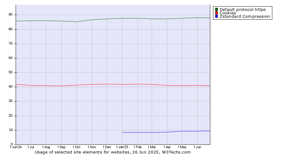 Historical trends in the usage of Default protocol https vs. Cookies vs. Zstandard Compression