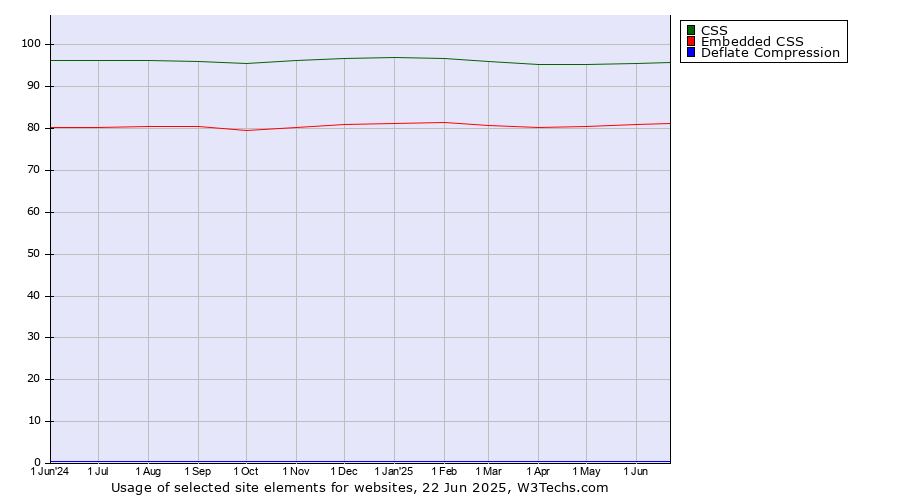 Historical trends in the usage of CSS vs. Embedded CSS vs. Deflate Compression