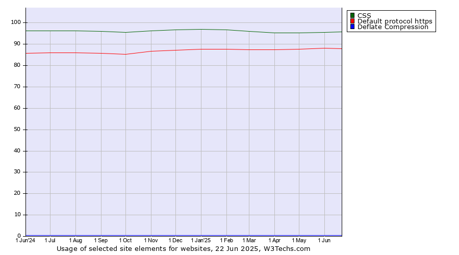 Historical trends in the usage of CSS vs. Default protocol https vs. Deflate Compression