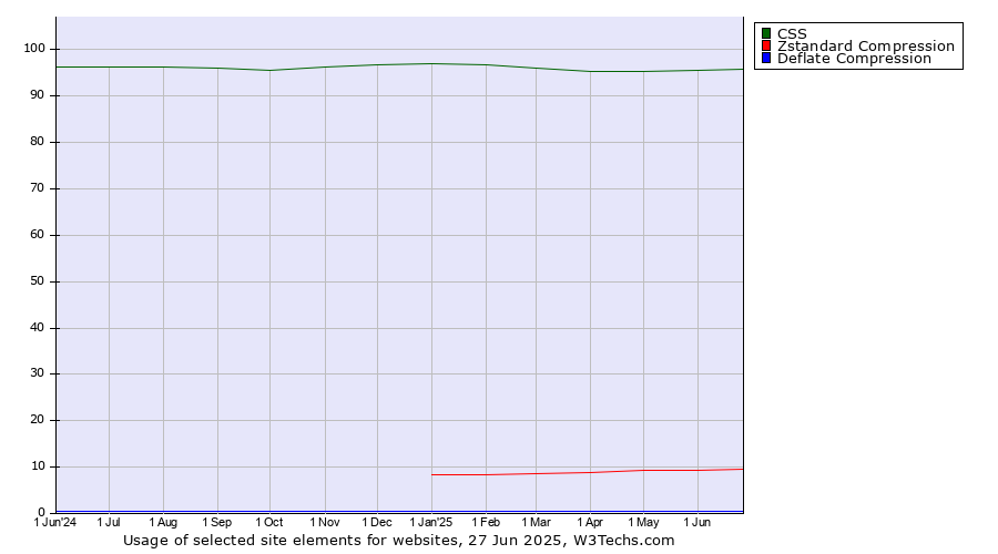 Historical trends in the usage of CSS vs. Zstandard Compression vs. Deflate Compression