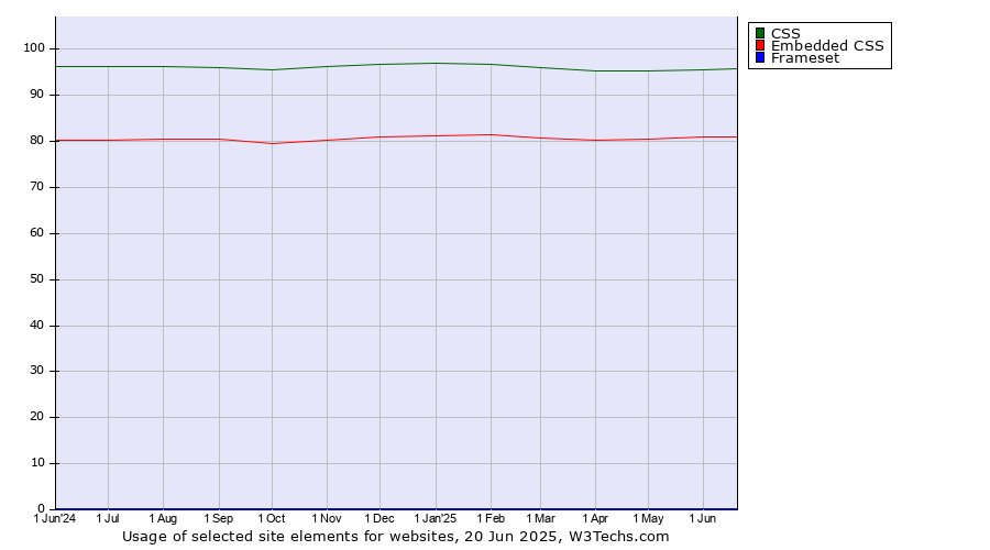 Historical trends in the usage of CSS vs. Embedded CSS vs. Frameset