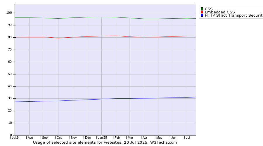 Historical trends in the usage of CSS vs. Embedded CSS vs. HTTP Strict Transport Security