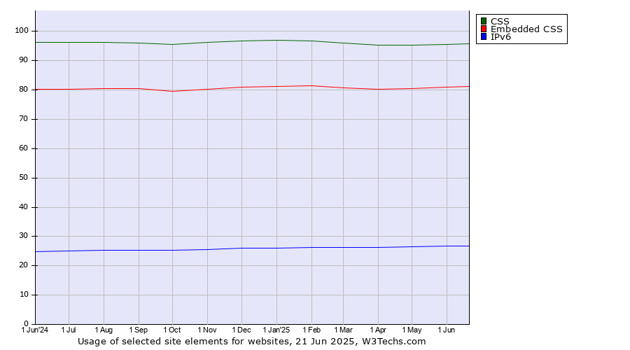 Historical trends in the usage of CSS vs. Embedded CSS vs. IPv6