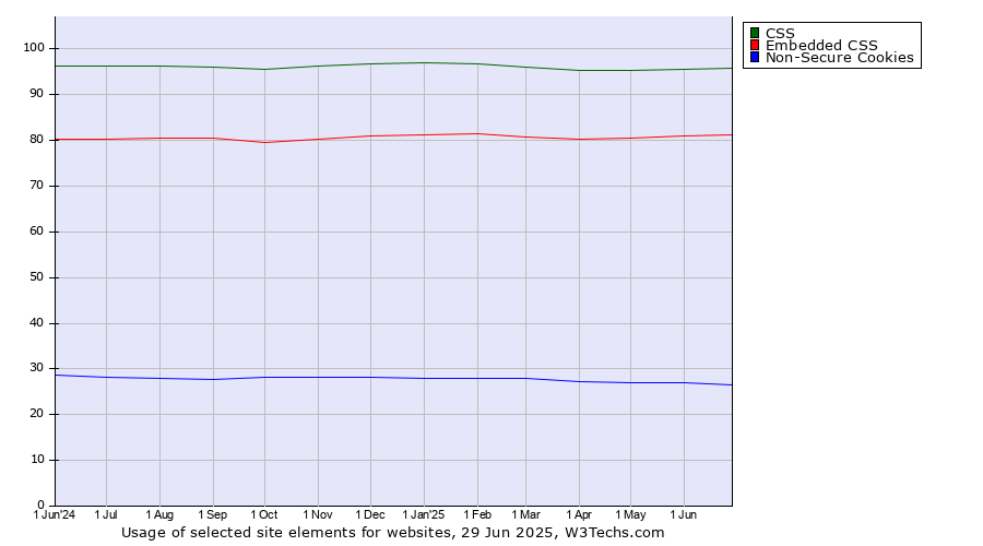 Historical trends in the usage of CSS vs. Embedded CSS vs. Non-Secure Cookies
