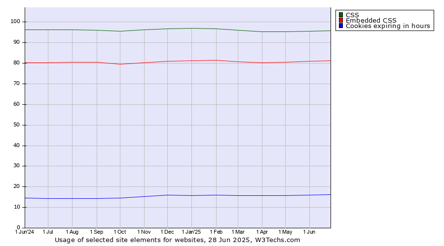 Historical trends in the usage of CSS vs. Embedded CSS vs. Cookies expiring in hours