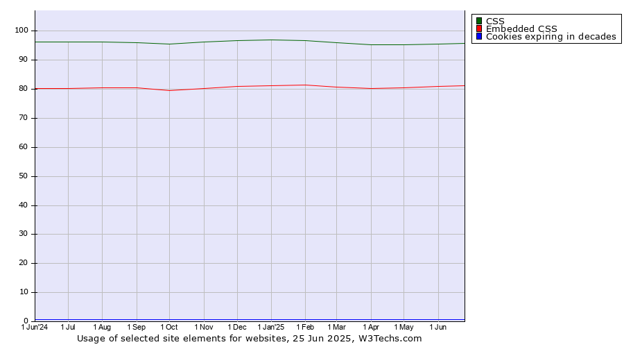 Historical trends in the usage of CSS vs. Embedded CSS vs. Cookies expiring in decades