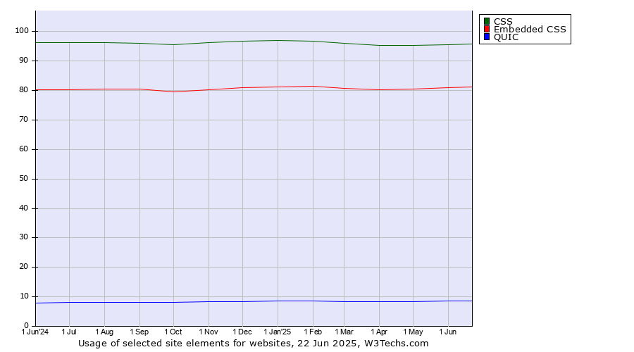 Historical trends in the usage of CSS vs. Embedded CSS vs. QUIC