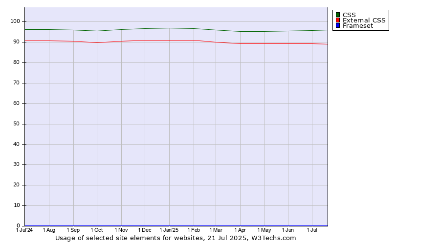 Historical trends in the usage of CSS vs. External CSS vs. Frameset