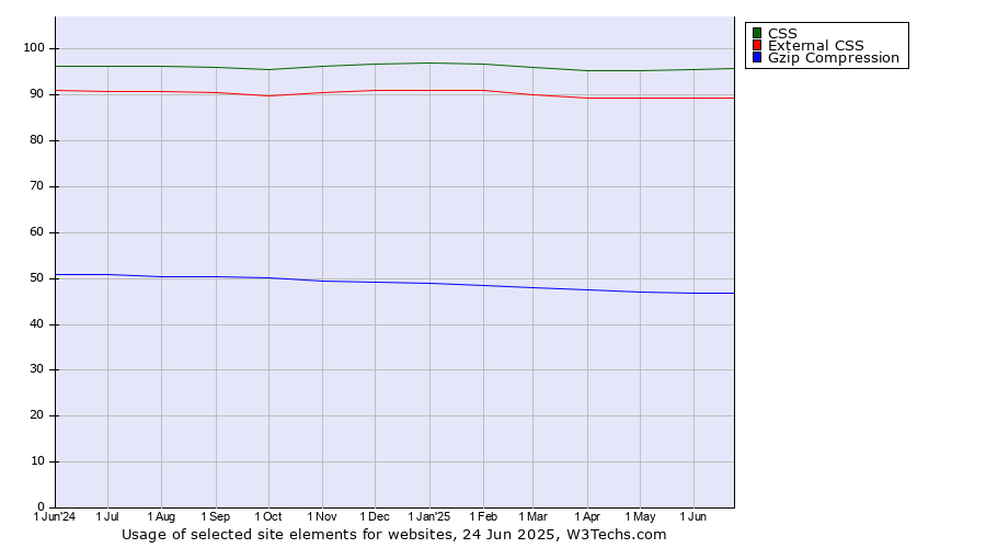 Historical trends in the usage of CSS vs. External CSS vs. Gzip Compression